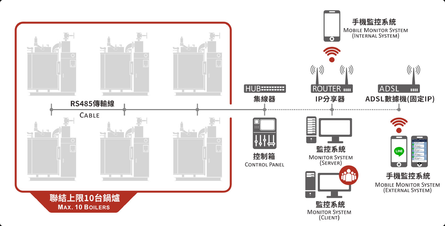 鍋爐遠端監控